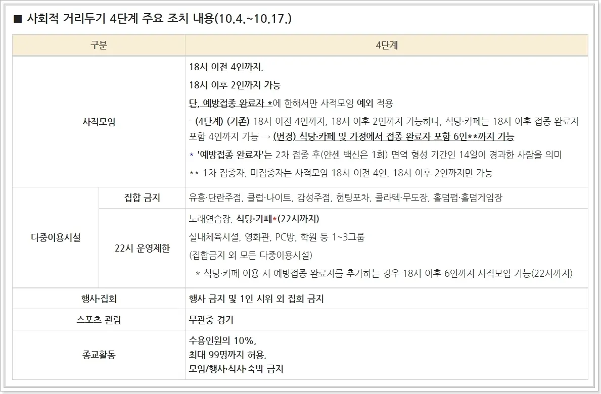 사회적-거리두기-4단계-주요-변경-내용