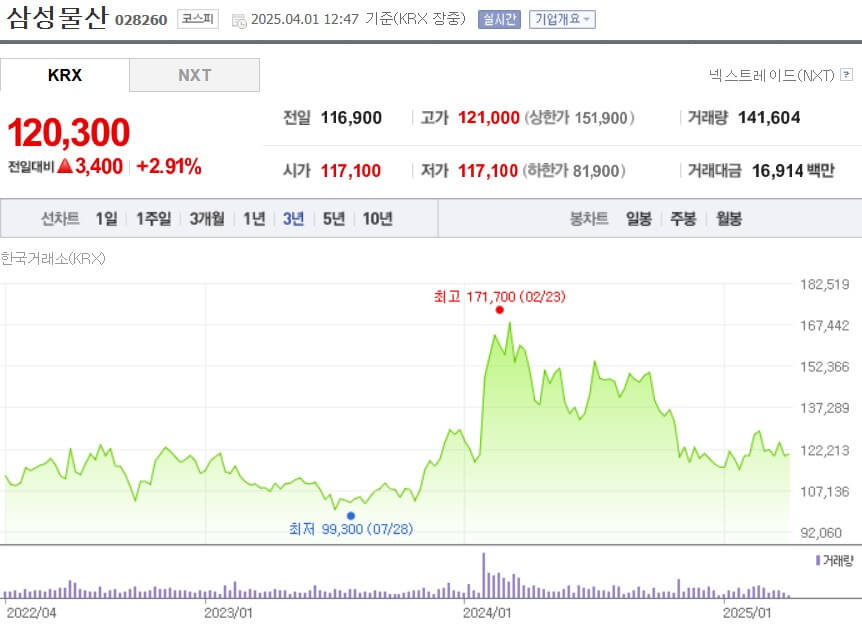 삼성물산 주가