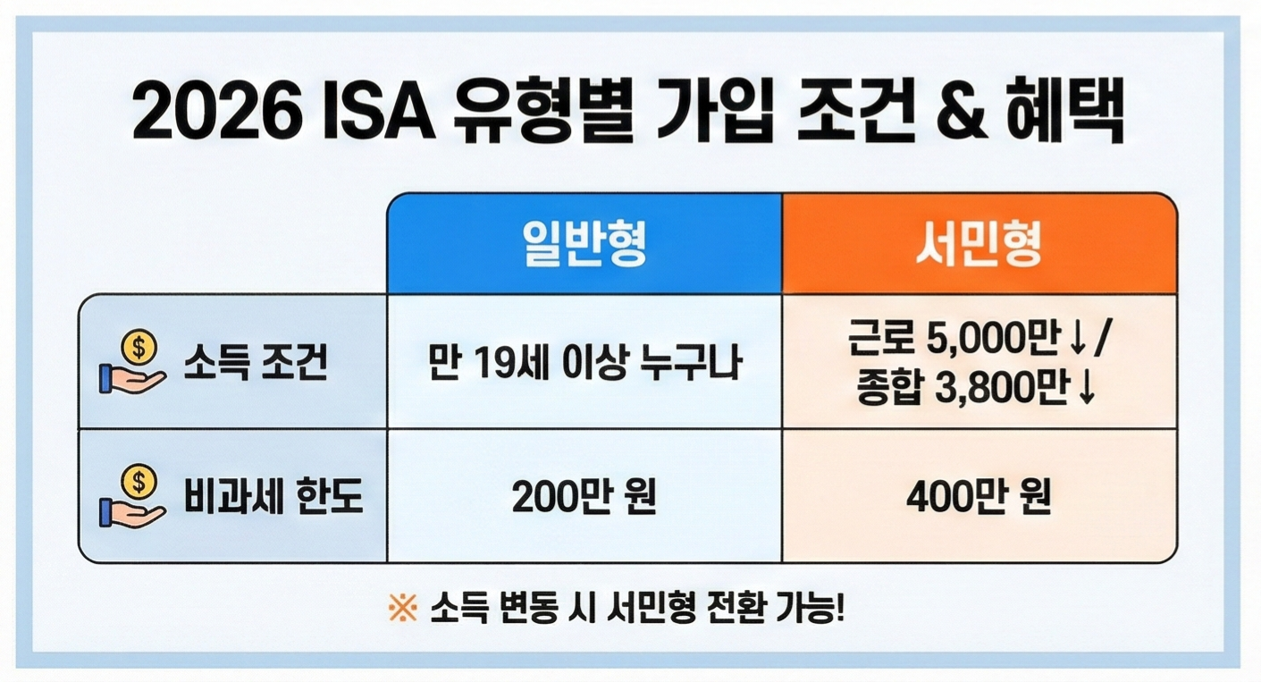 ISA 계좌(개인종합자산관리계좌) 개설