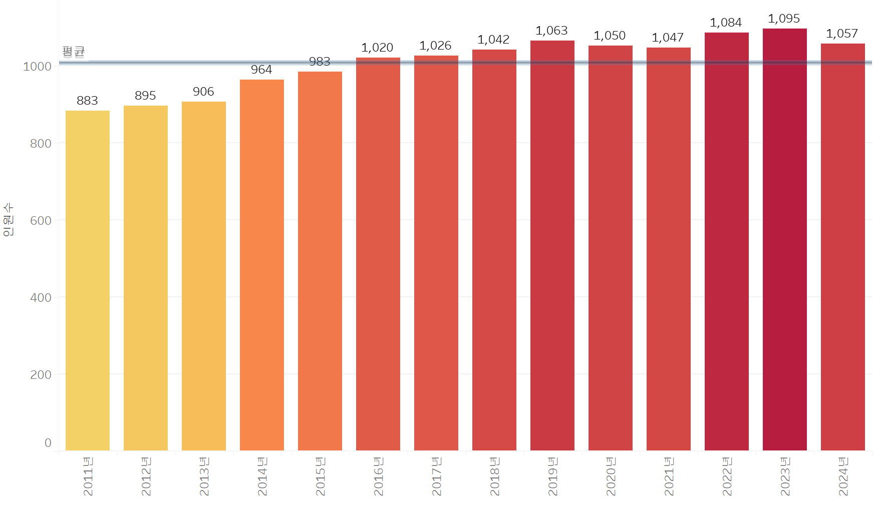 2011년부터 2024년까지 송파경찰서 인원 비교