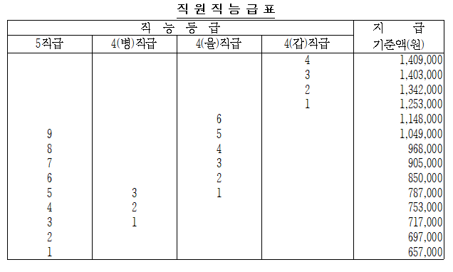 [공기업 소개] 한국서부발전 연봉 복지 연혁