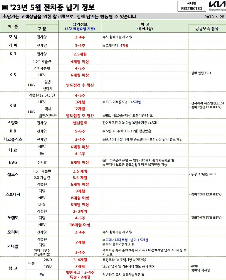 기아차-출고대기기간-납기표-예상순번(2023년-5월-기준)