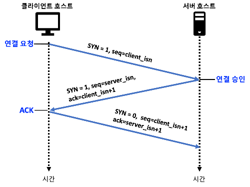 클라이언트 서버 통신