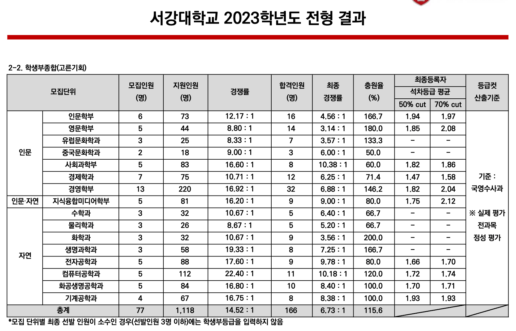 2023 서강대 학생부종합 고른기회 예비번호