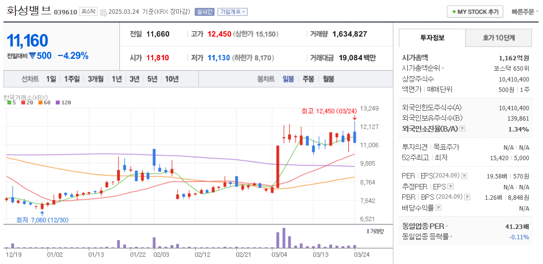 가스관 관련주 화성밸브 주가 차트