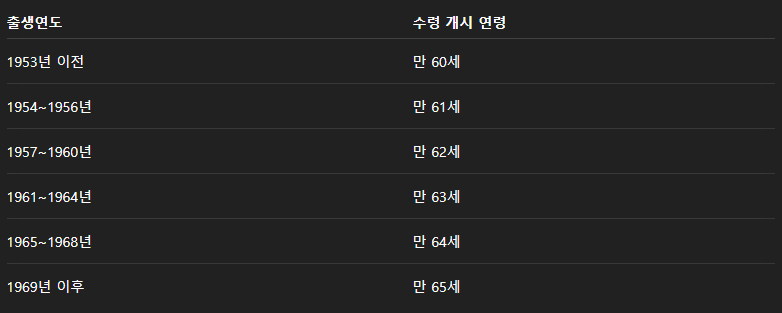 국민연금 수령나이, 출생연도에 따라 다르다