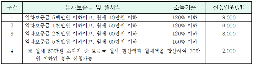 서울 청년월세 지원 선정 기준