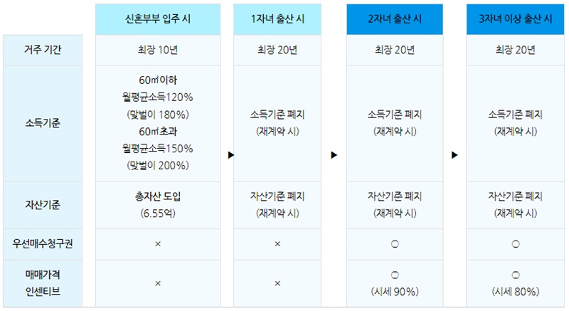 입주-후-자녀-출산-시-인센티브-일람표