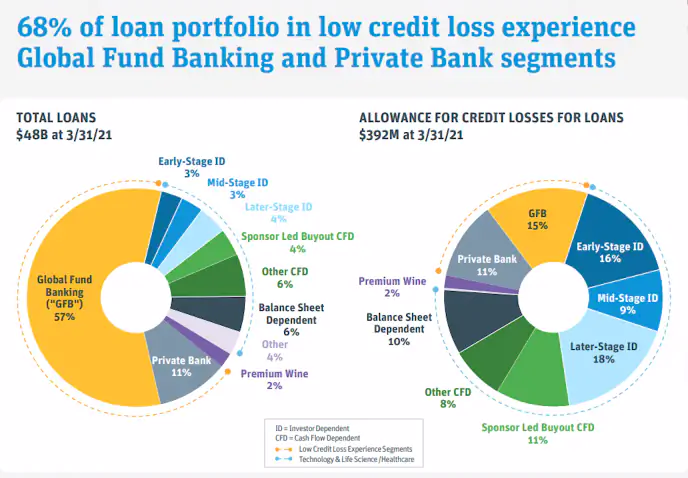 SVB 파이낸셜 대출 구조