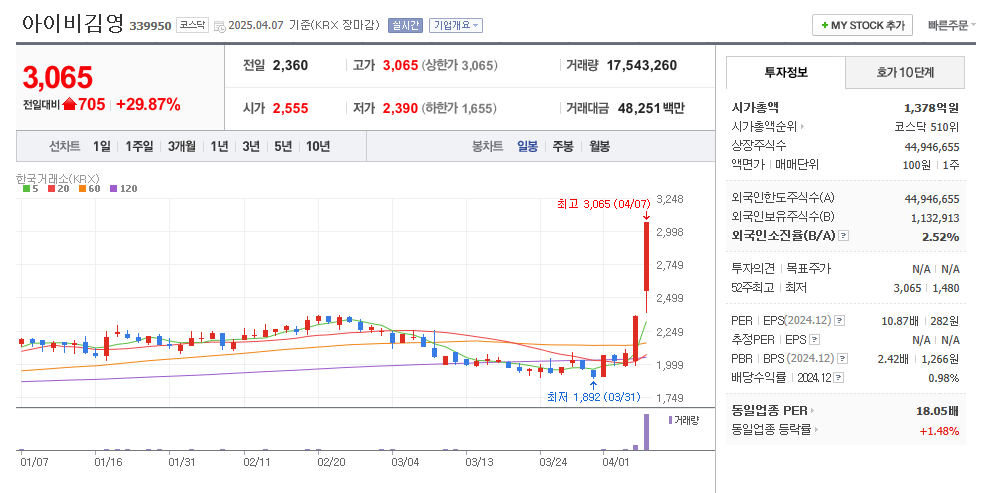 아이비김영 일봉차트