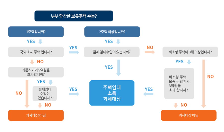 주택임대소득 과세대상 판단 흐름도