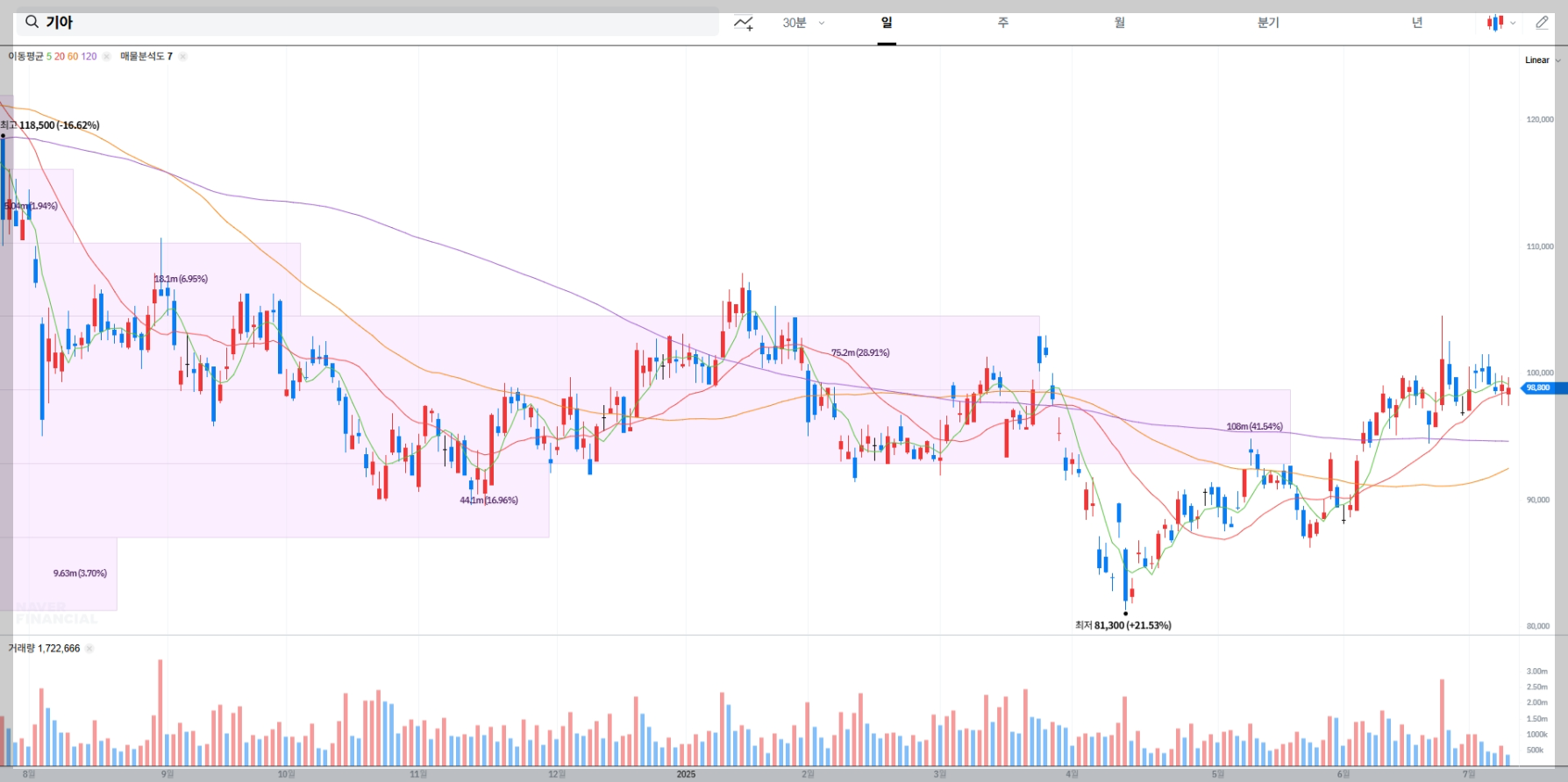 기아 현재 주가 차트