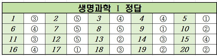 2021년-3월-고2-생명과학 1-모의고사-정답