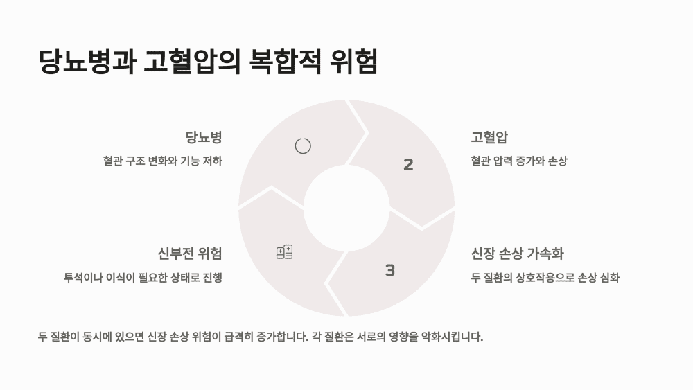당뇨병과 고혈압의 복합적 위험