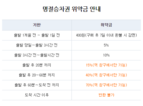 승차권위약금