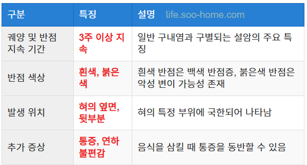 혀의 궤양과 백색 반점