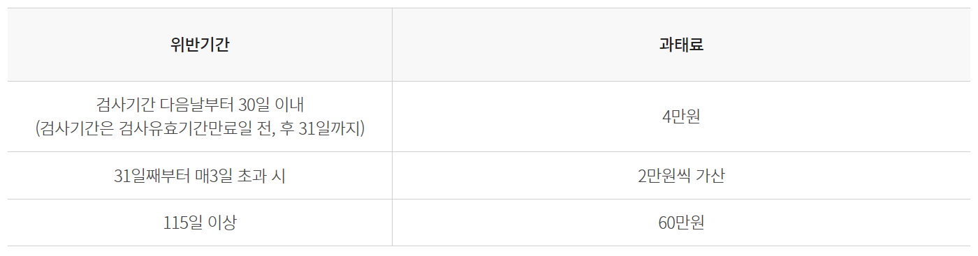 자동차검사(정기, 종합) 과태료