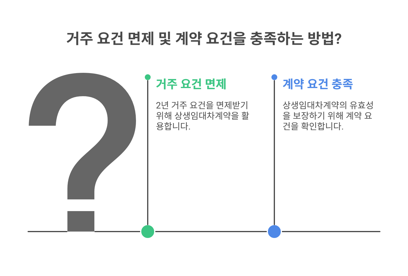 거주 요건 면제 조건과 계약 요건 체크리스트