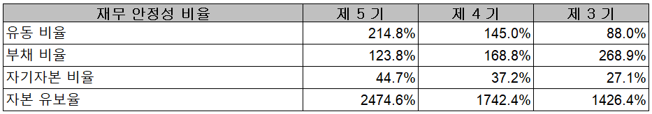 AP시스템 - 재무 안정성 비율