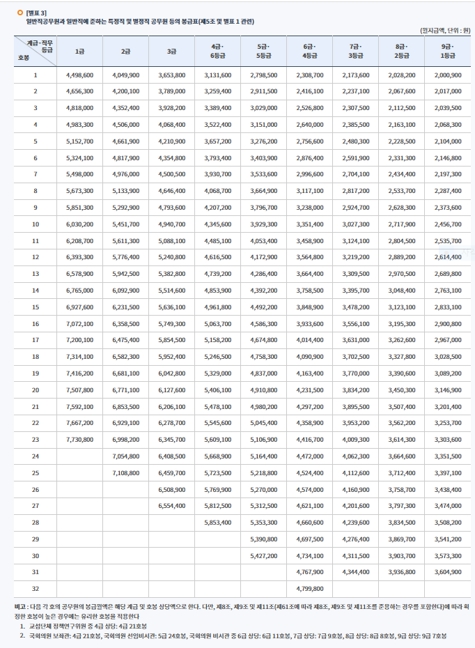 2025년 _공무원봉급표 확인