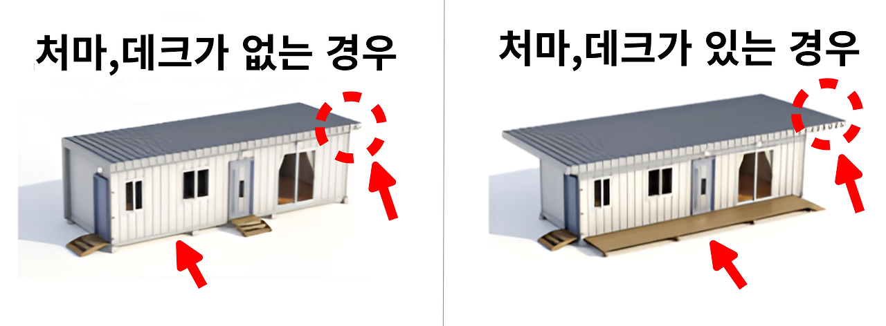 처마가 외벽 중심선으로부터 1m 이내로 허용되며, 가장 긴 외벽 길이(m)에 1.5m를 곱한 면적(㎡)까지 추가로 설치할 수 있습니다.