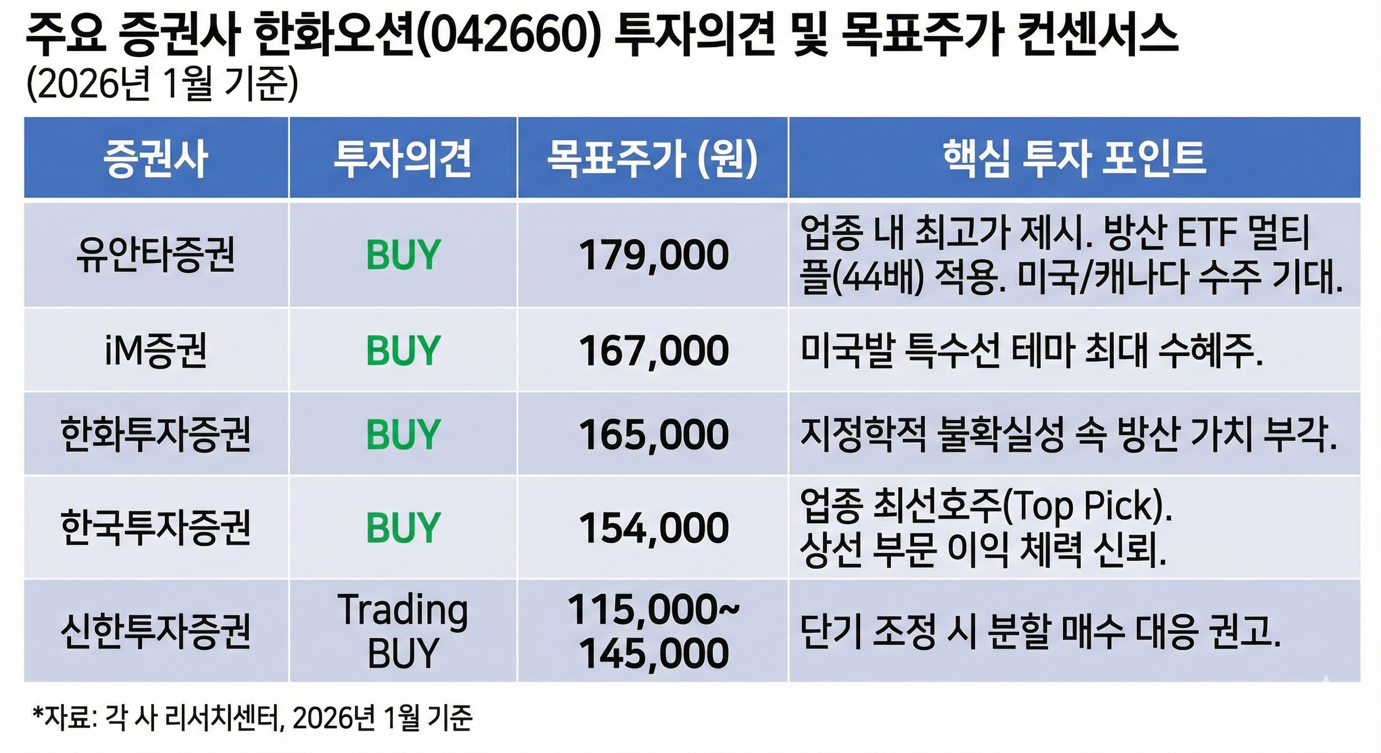 한화오션-주가-전망-증권사-투자의견