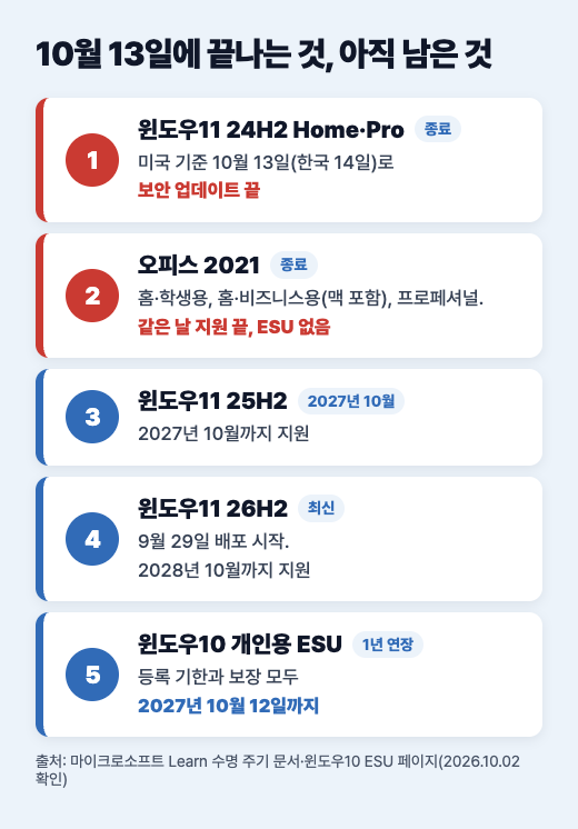 윈도우11 24H2와 오피스 2021 종료, 25H2&middot;26H2와 윈도우10 ESU는 남는다는 세로 나열형 도식