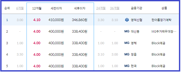 예금 금리 12개월