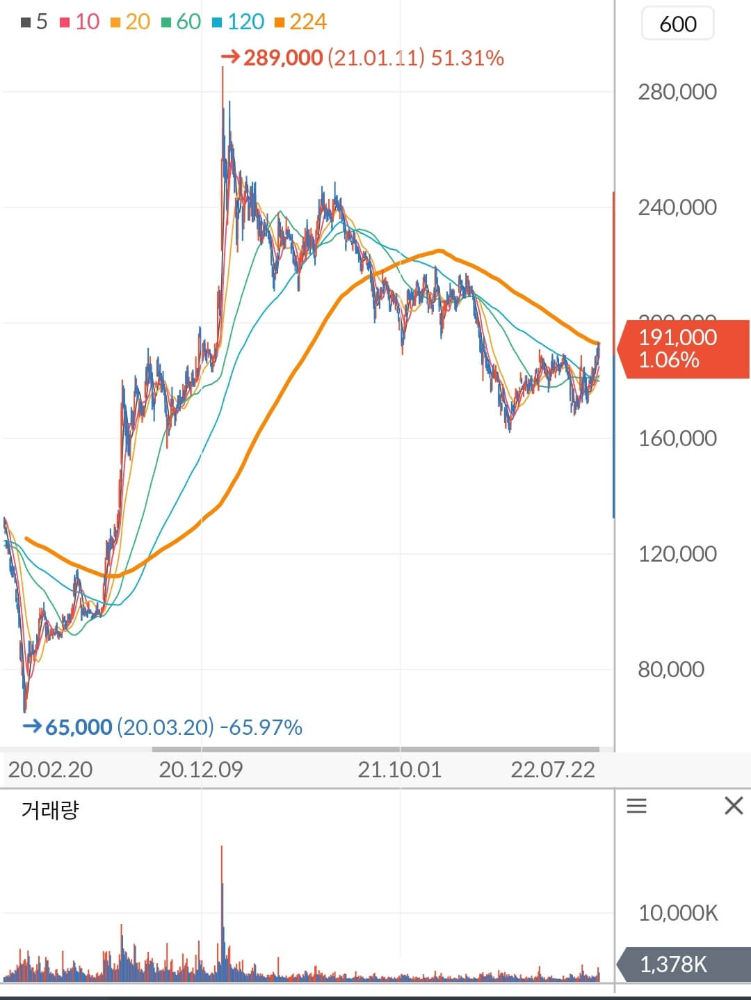 현대차 주가 차트