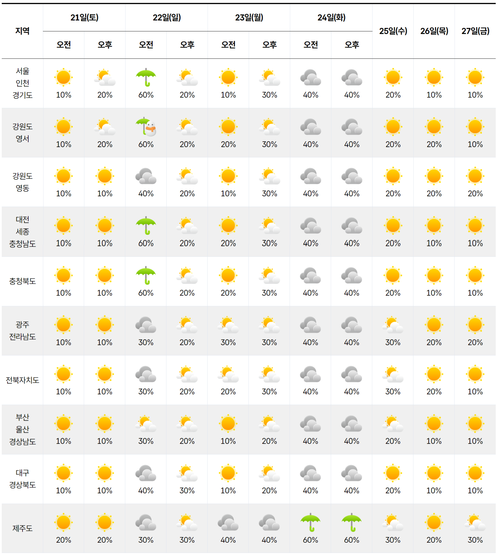2026년 2월 21일 2월 27일 전국 날씨 예보