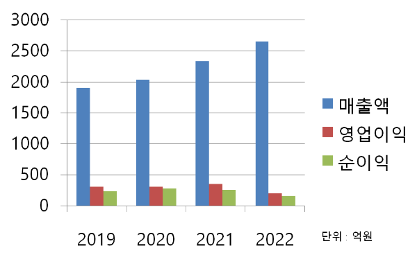 아이센스 재무 차트