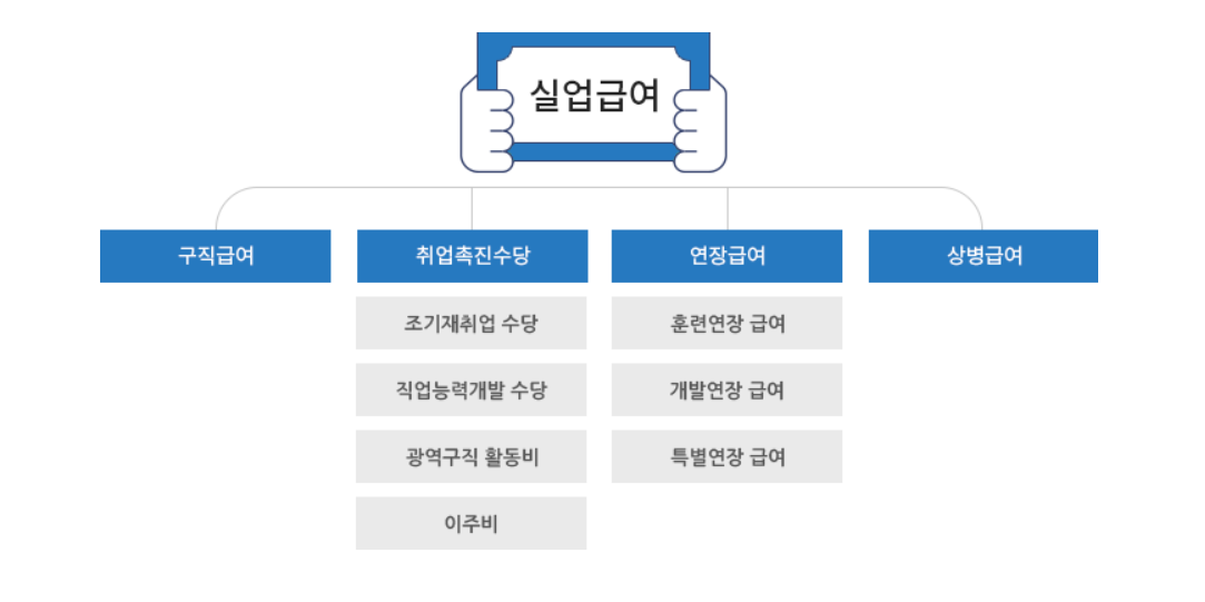 실업급여-종류