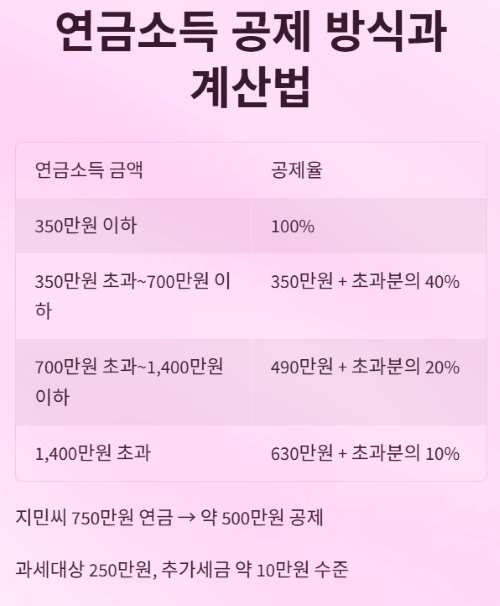 국민연금받는 근로자 세금 신고 완벽 가이드