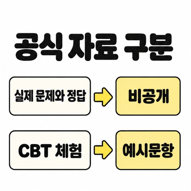 공식 자료를 구분해 실제 문제와 정답은 비공개로, CBT 체험은 예시문항으로 연결한 두 줄의 화살표 이미지