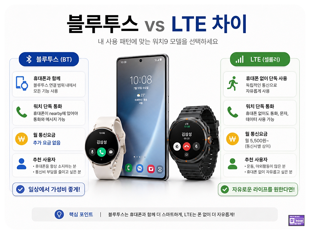 갤럭시 워치9 블루투스 모델과 LTE 셀룰러 모델 통화 요금제 차이