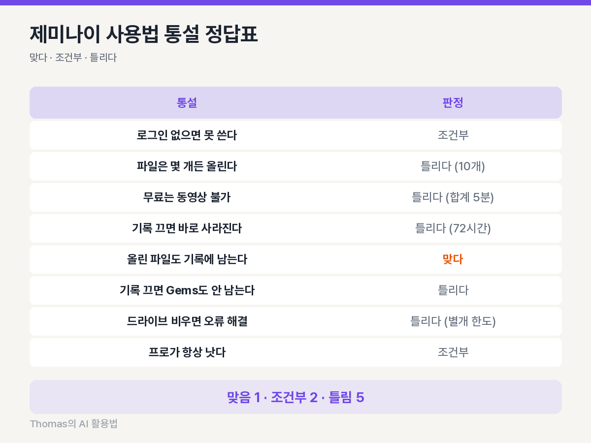 통설 8개를 맞다, 조건부, 틀리다로 나눈 O X 판정표