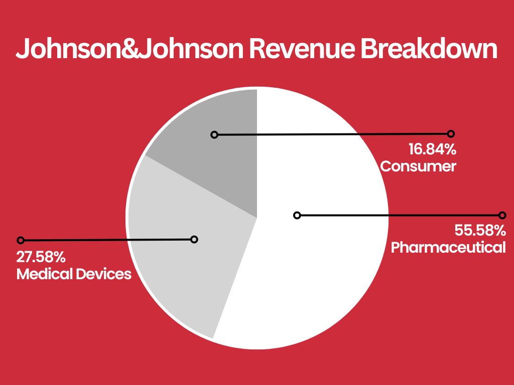 Johnson&Johnson-Revenue-Breakdown