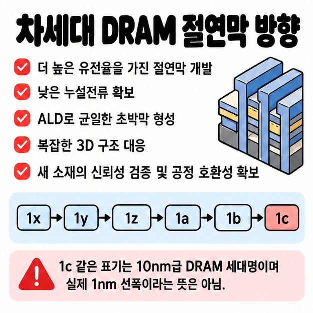 고유전율 초박막 낮은 누설전류 ALD 균일 증착과 차세대 3D DRAM 연구 방향을 보여주는 카드