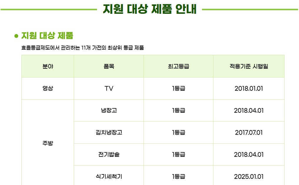 으뜸효율 가전제품 환급사업 지원대상 품목