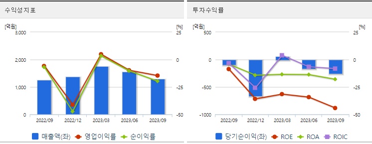 우크라이나재건관련주삼부토건수익성지표