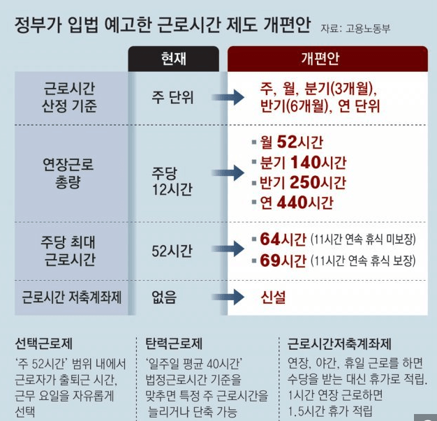 정부 입법 예고한 근로시간 제도 개편안