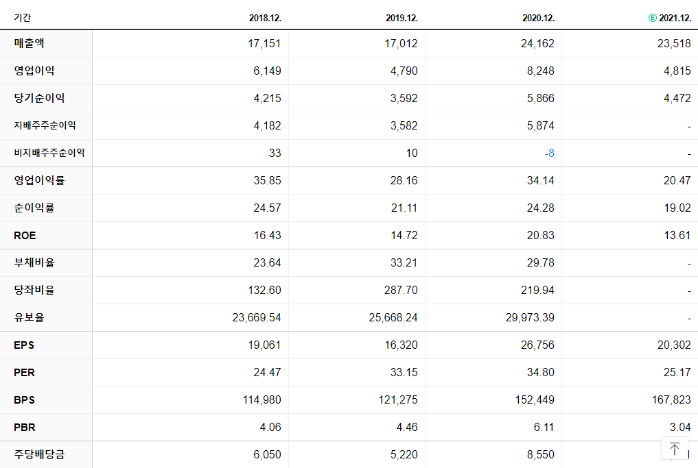 엔씨소프트 재무제표