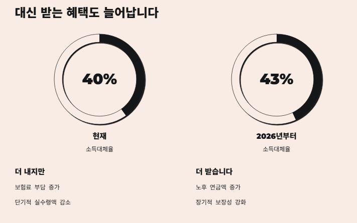 혜택 증가