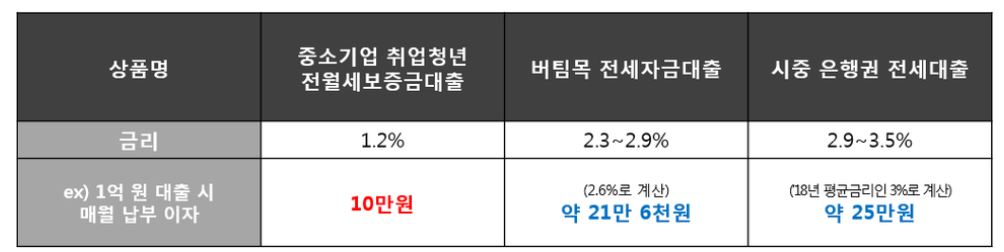 중소기업취업청년 전월세보증금대출 금리