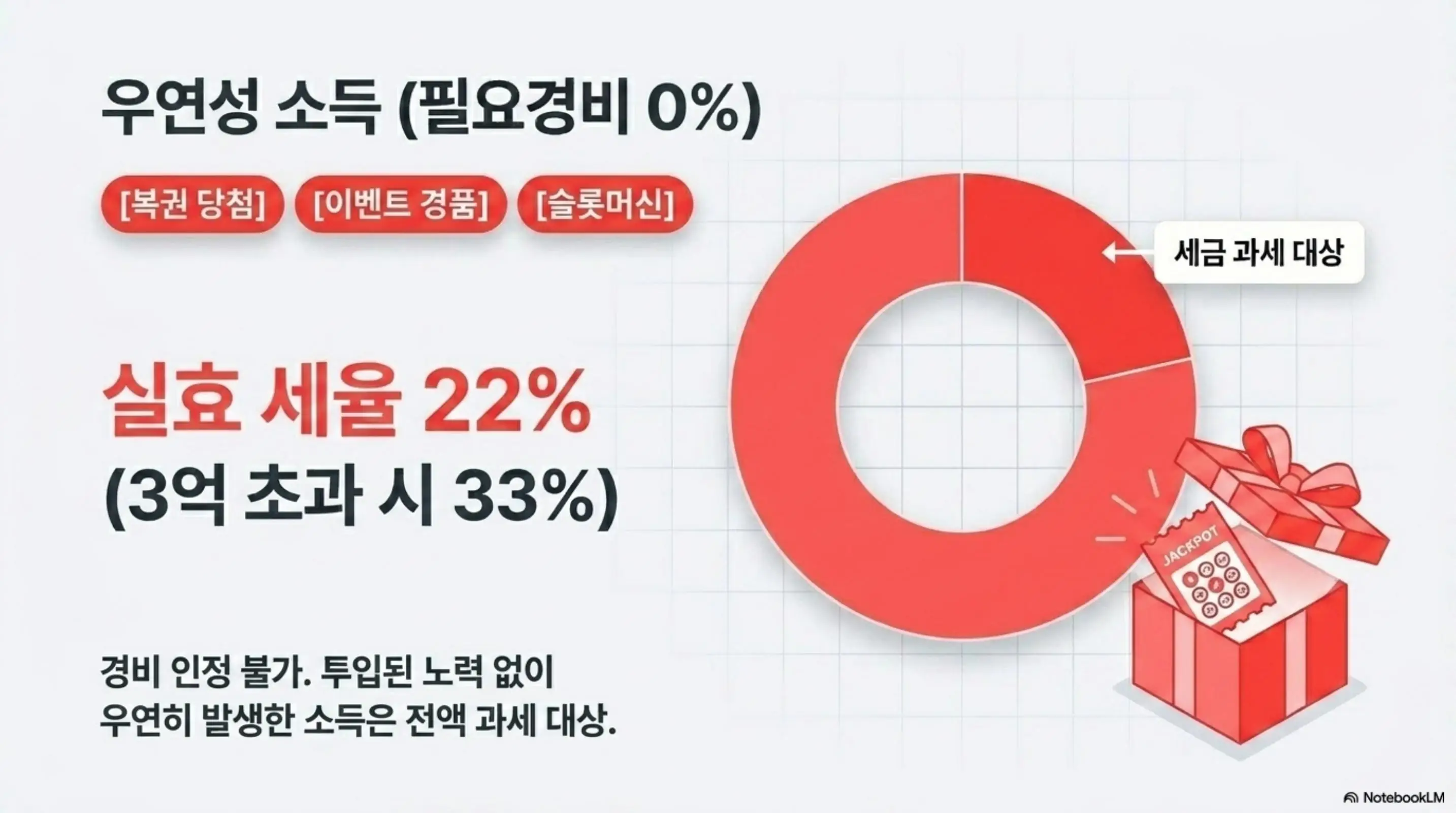 기타소득 원천징수: 우연성 소득 필요경비 0%라는 문구와 함께 복권 당첨 이벤트 경품 슬롯머신 항목은 경비 인정이 불가하여 실효 세율 22%가 적용되고 3억 초과 시 33%라는 정보를 도넛 차트와 선물상자 일러스트로 보여주는 인포그래픽 이미지. 이 이미지는 필요경비가 없는 기타소득 항목의 높은 세금 부담을 시각적으로 전달하며 블로그의 기타소득 필요경비율 0% 항목과 관련된 내용을 설명함