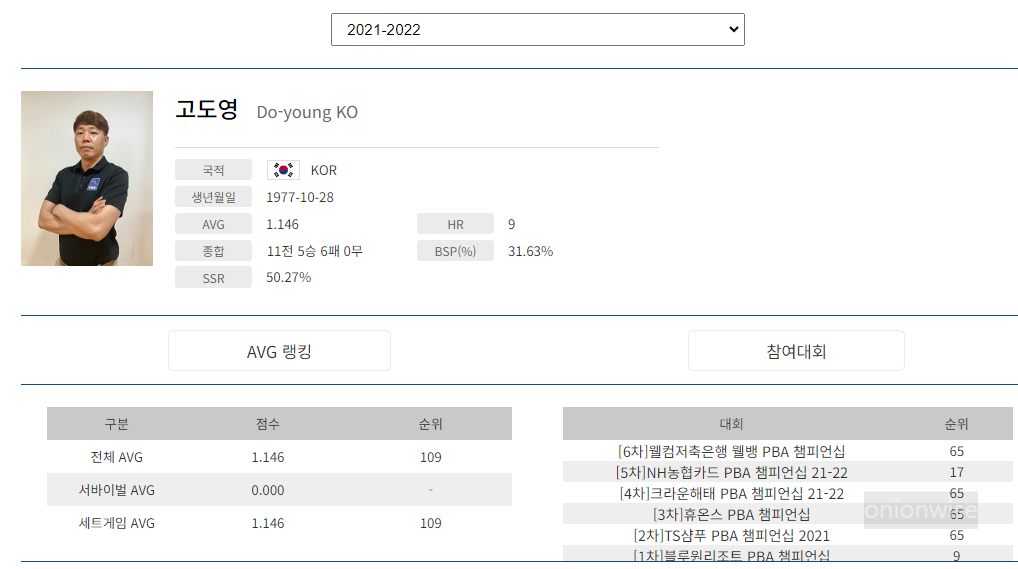 프로당구 2021-22시즌, 고도영 당구선수 PBA투어 경기지표