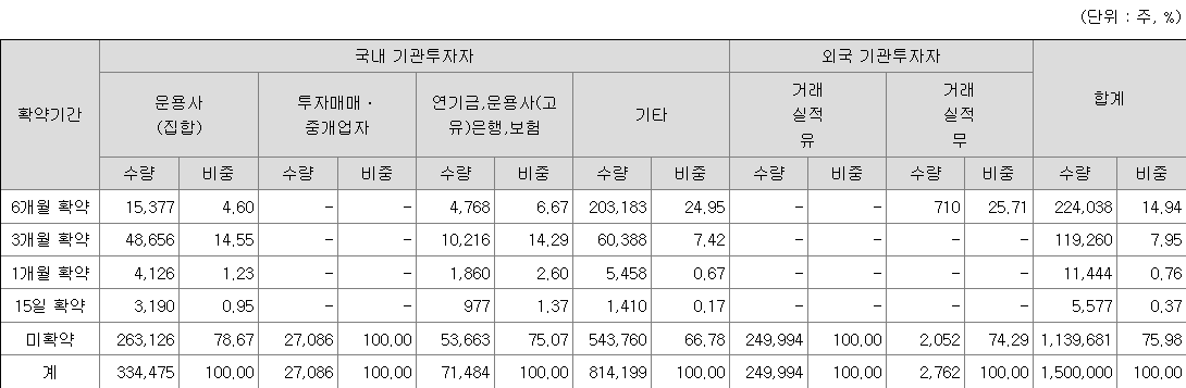 에스오에스랩 보호예수