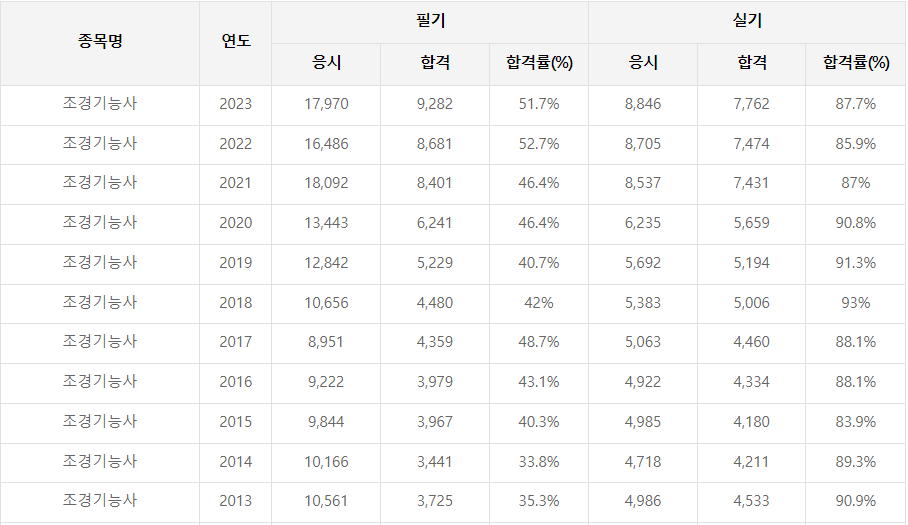 2024 조경기능사 시험일정, 응시자격(필기,실기)