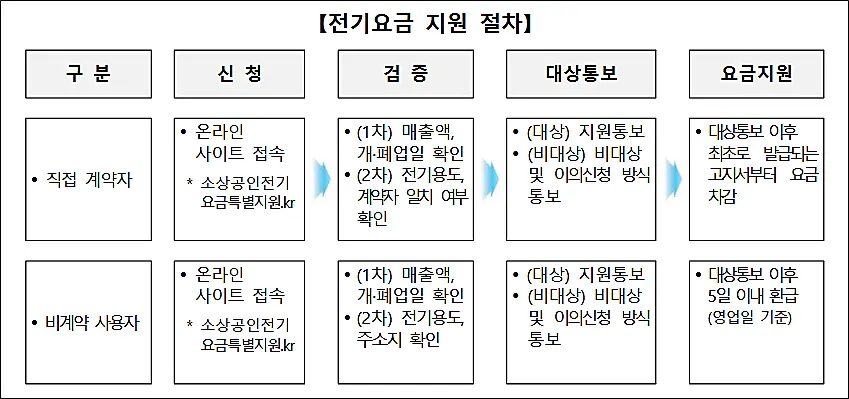 전기요금-지원절차