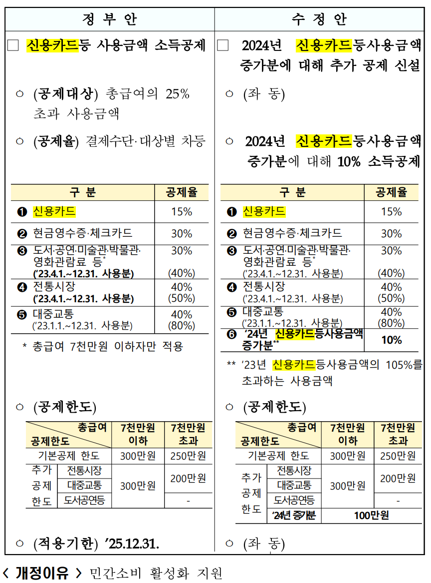 2024 세법개정안, 신용카드 사용금액 증가분에 대한 소득공제